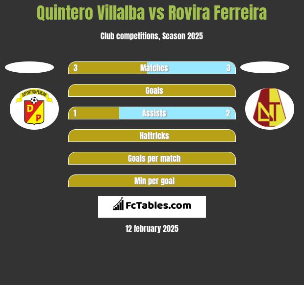 Quintero Villalba vs Rovira Ferreira h2h player stats