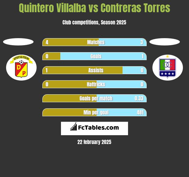 Quintero Villalba vs Contreras Torres h2h player stats