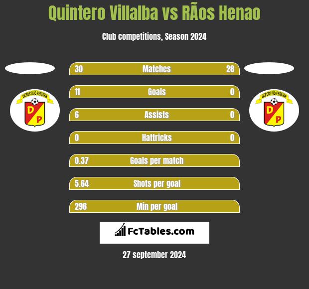 Quintero Villalba vs RÃ­os Henao h2h player stats