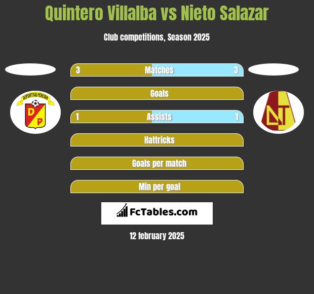 Quintero Villalba vs Nieto Salazar h2h player stats