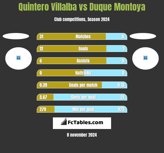 Quintero Villalba vs Duque Montoya h2h player stats