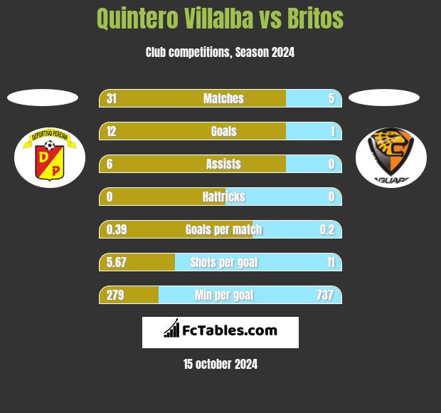 Quintero Villalba vs Britos h2h player stats