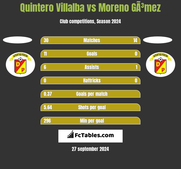 Quintero Villalba vs Moreno GÃ³mez h2h player stats