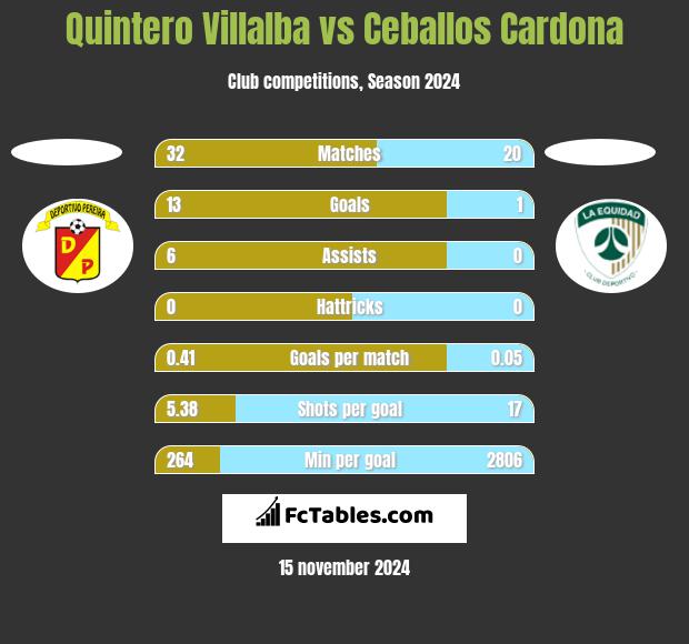 Quintero Villalba vs Ceballos Cardona h2h player stats