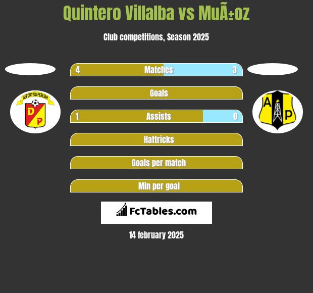 Quintero Villalba vs MuÃ±oz h2h player stats