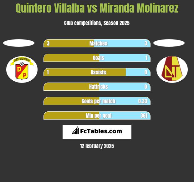 Quintero Villalba vs Miranda Molinarez h2h player stats