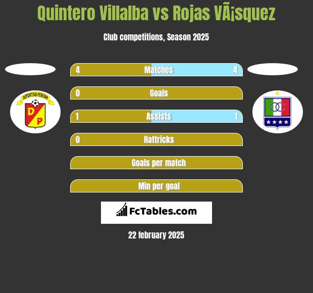 Quintero Villalba vs Rojas VÃ¡squez h2h player stats