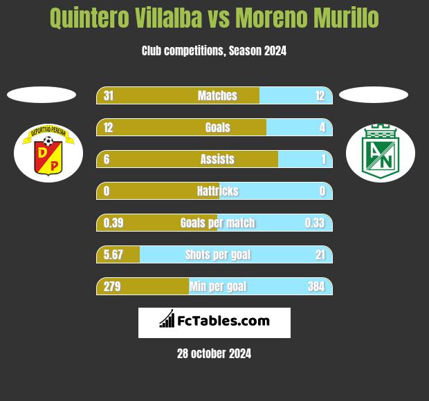 Quintero Villalba vs Moreno Murillo h2h player stats