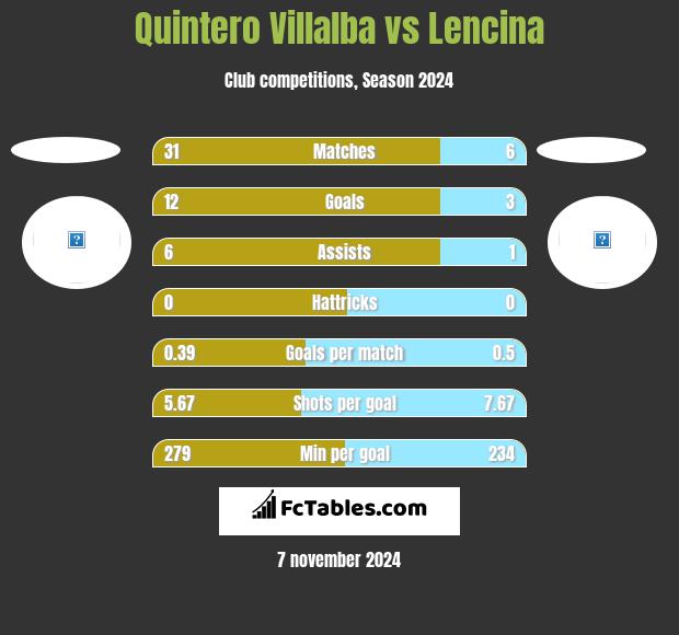 Quintero Villalba vs Lencina h2h player stats