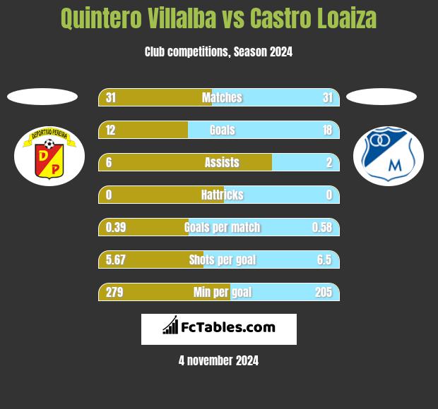 Quintero Villalba vs Castro Loaiza h2h player stats