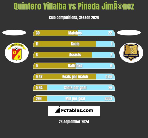 Quintero Villalba vs Pineda JimÃ©nez h2h player stats