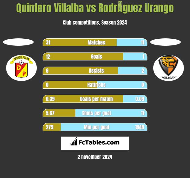 Quintero Villalba vs RodrÃ­guez Urango h2h player stats