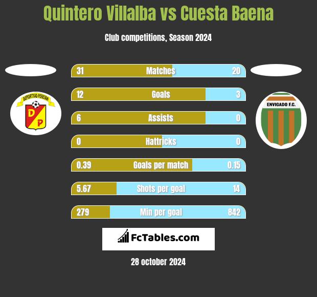 Quintero Villalba vs Cuesta Baena h2h player stats