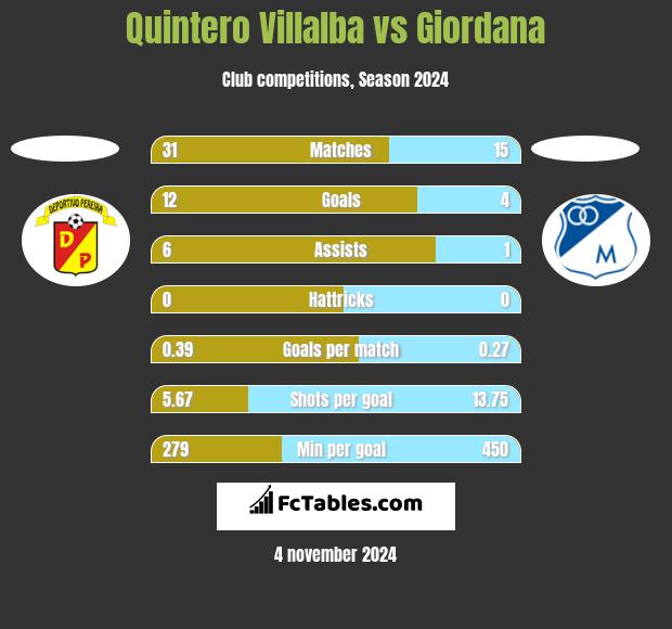 Quintero Villalba vs Giordana h2h player stats