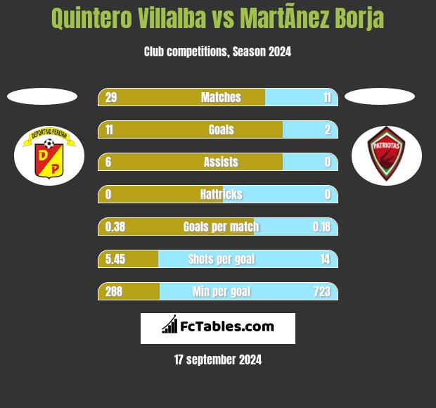 Quintero Villalba vs MartÃ­nez Borja h2h player stats