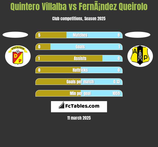 Quintero Villalba vs FernÃ¡ndez Queirolo h2h player stats