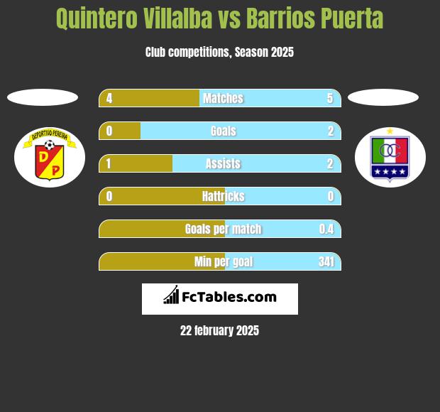 Quintero Villalba vs Barrios Puerta h2h player stats