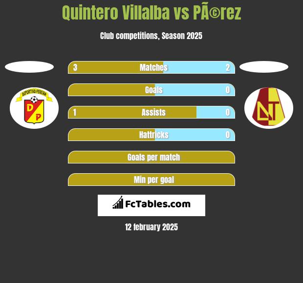 Quintero Villalba vs PÃ©rez h2h player stats