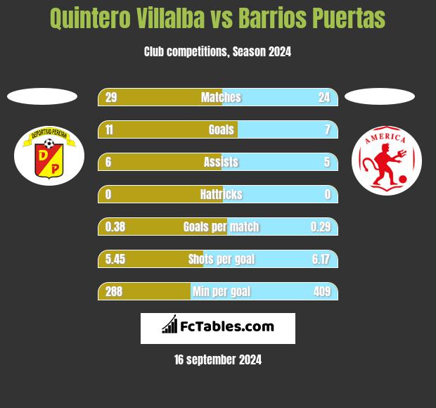 Quintero Villalba vs Barrios Puertas h2h player stats