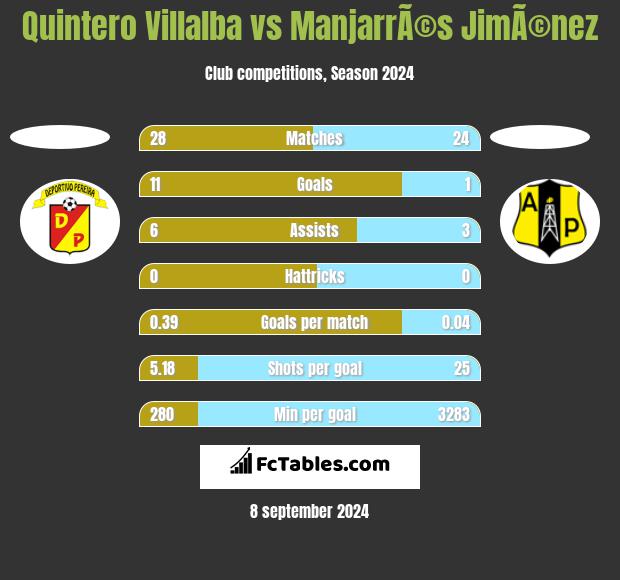 Quintero Villalba vs ManjarrÃ©s JimÃ©nez h2h player stats