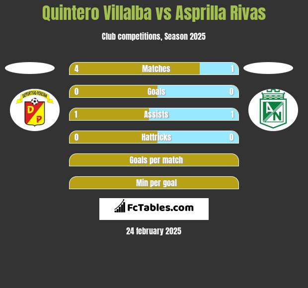 Quintero Villalba vs Asprilla Rivas h2h player stats