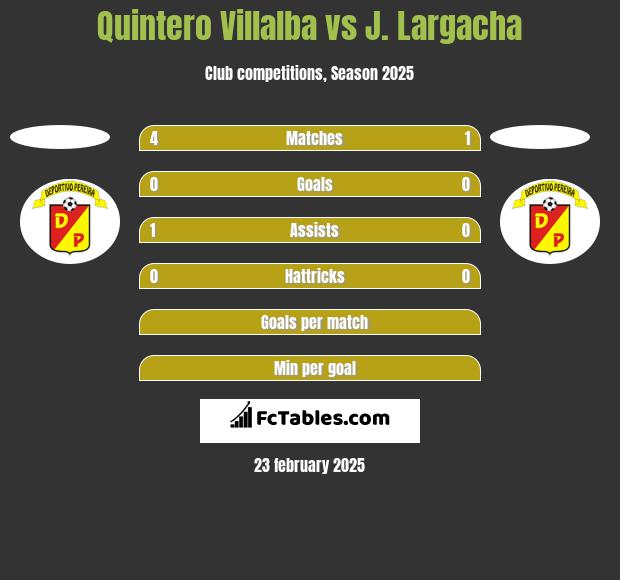 Quintero Villalba vs J. Largacha h2h player stats