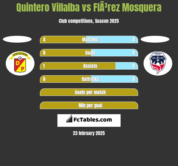 Quintero Villalba vs FlÃ³rez Mosquera h2h player stats