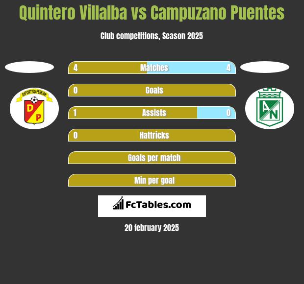 Quintero Villalba vs Campuzano Puentes h2h player stats