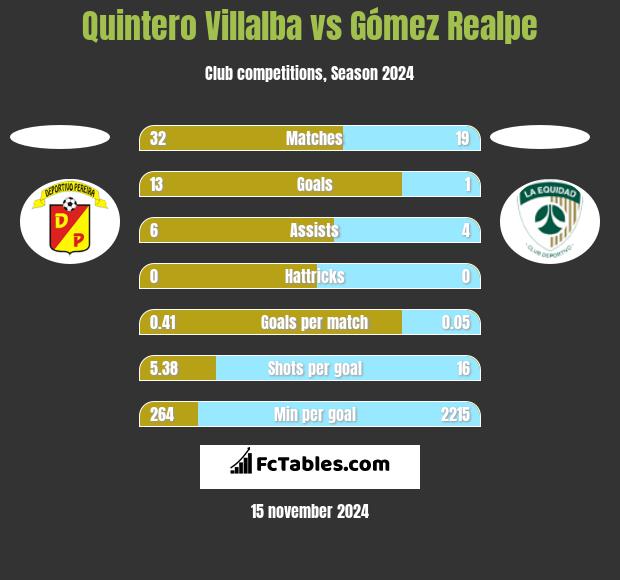 Quintero Villalba vs Gómez Realpe h2h player stats