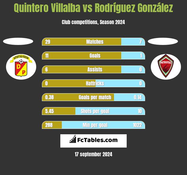 Quintero Villalba vs Rodríguez González h2h player stats