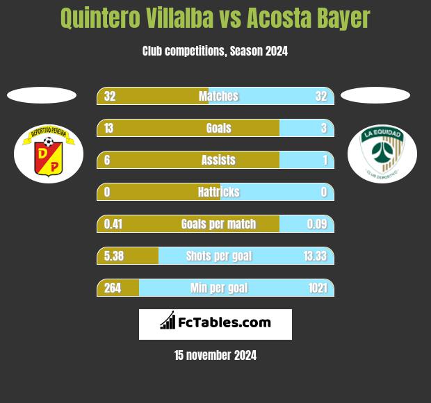 Quintero Villalba vs Acosta Bayer h2h player stats