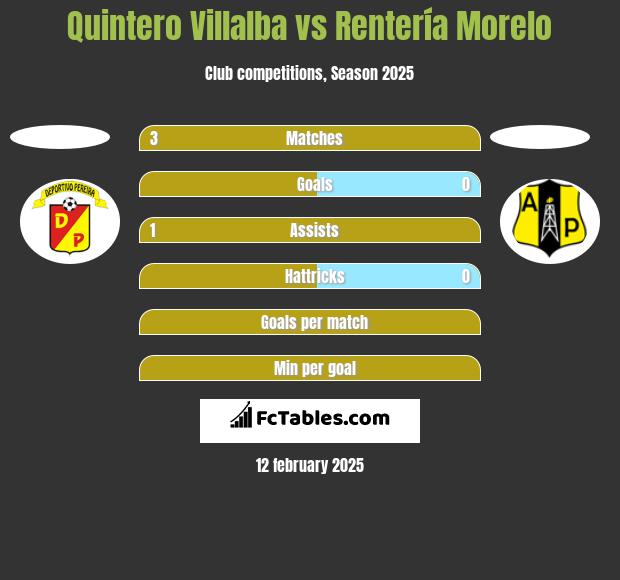 Quintero Villalba vs Rentería Morelo h2h player stats