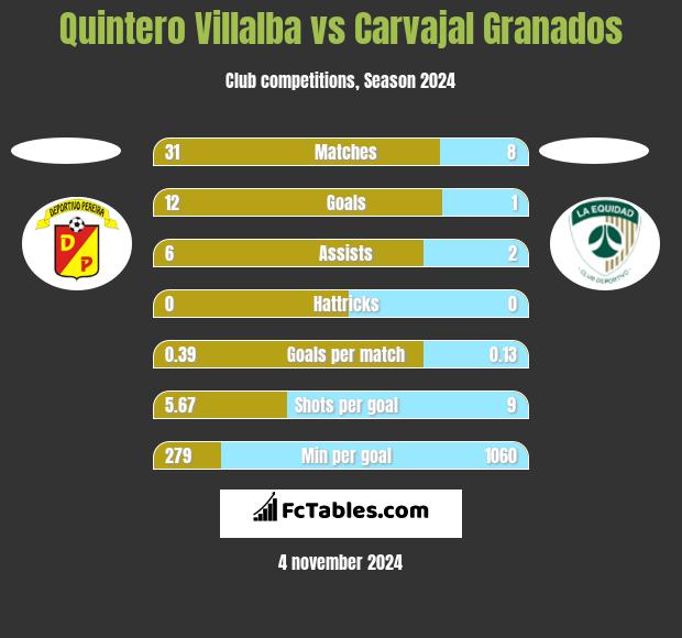 Quintero Villalba vs Carvajal Granados h2h player stats