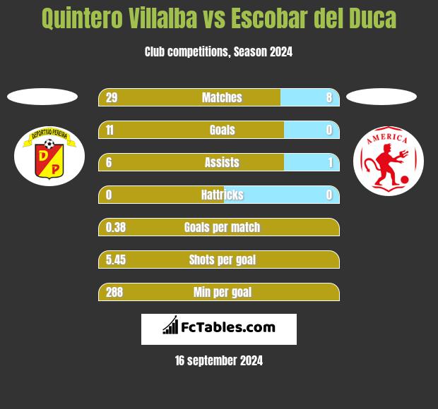 Quintero Villalba vs Escobar del Duca h2h player stats