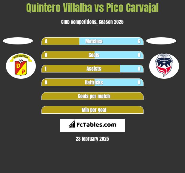 Quintero Villalba vs Pico Carvajal h2h player stats