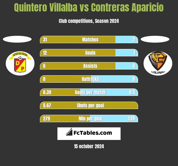 Quintero Villalba vs Contreras Aparicio h2h player stats