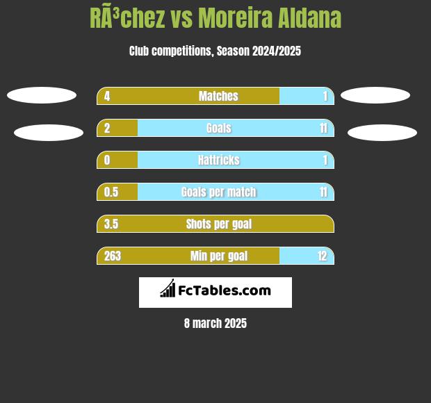 RÃ³chez vs Moreira Aldana h2h player stats