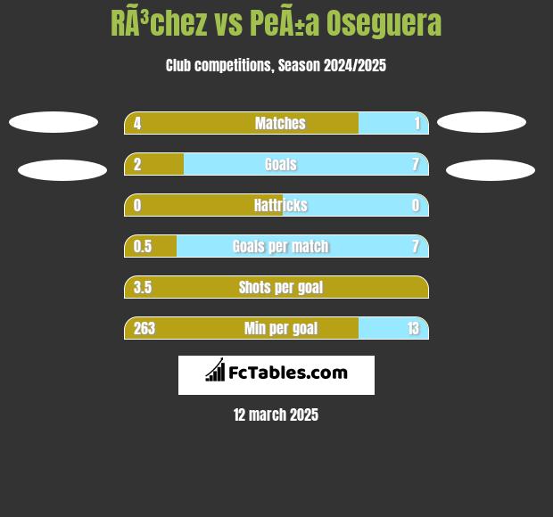 RÃ³chez vs PeÃ±a Oseguera h2h player stats