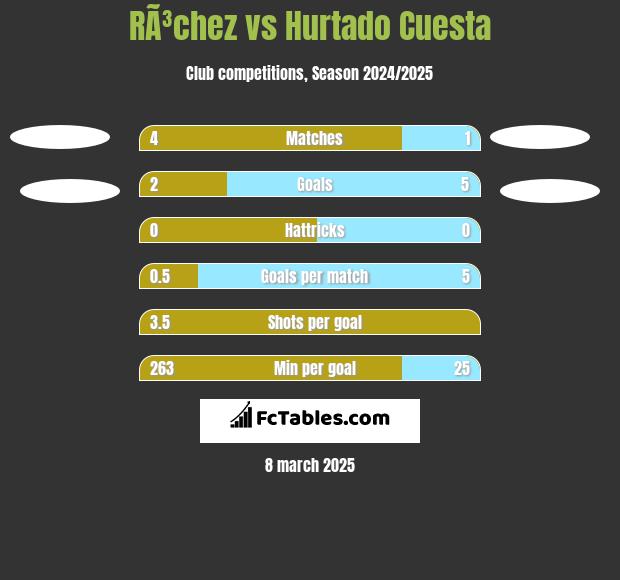 RÃ³chez vs Hurtado Cuesta h2h player stats