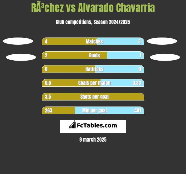 RÃ³chez vs Alvarado Chavarria h2h player stats