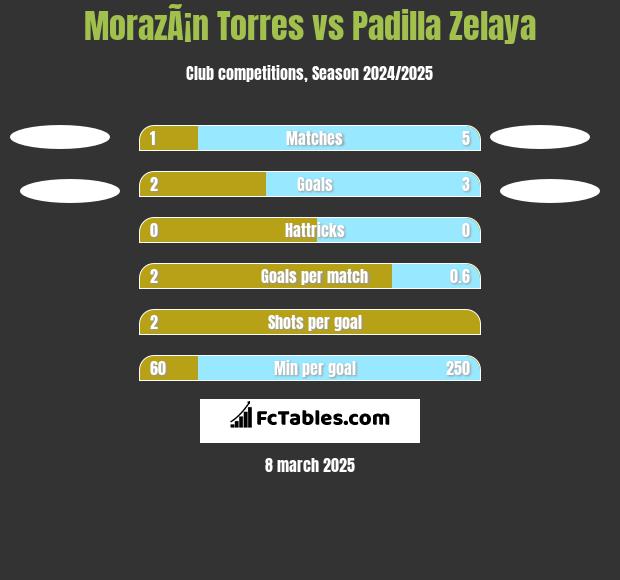 MorazÃ¡n Torres vs Padilla Zelaya h2h player stats