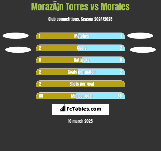 MorazÃ¡n Torres vs Morales h2h player stats