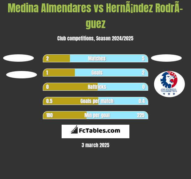 Medina Almendares vs HernÃ¡ndez RodrÃ­guez h2h player stats