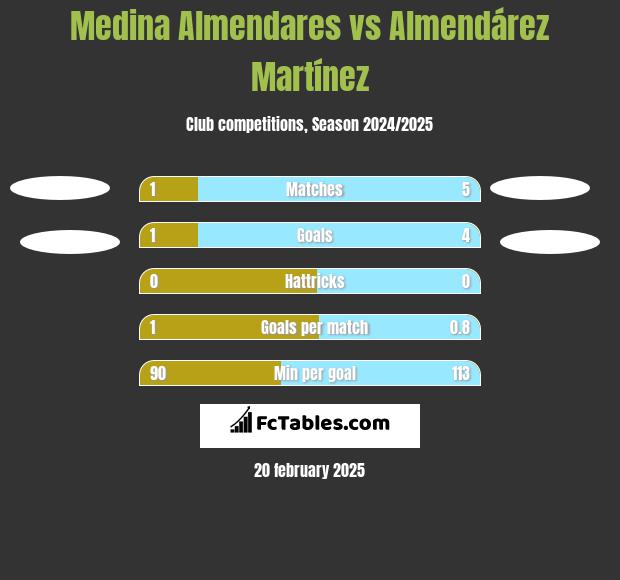 Medina Almendares vs Almendárez Martínez h2h player stats