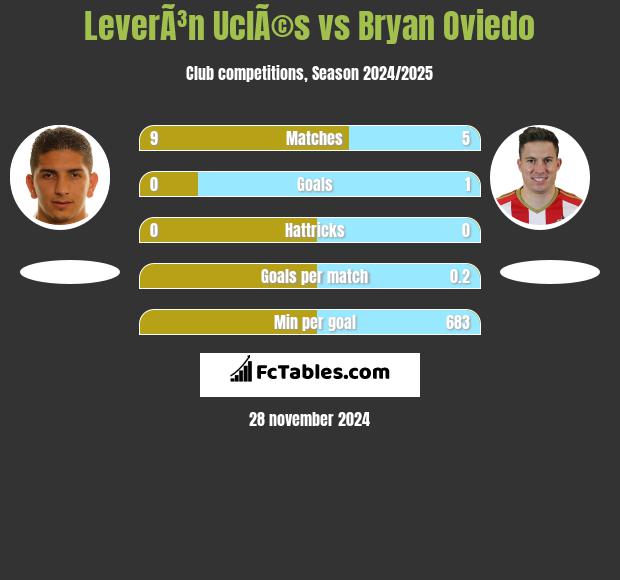 LeverÃ³n UclÃ©s vs Bryan Oviedo h2h player stats