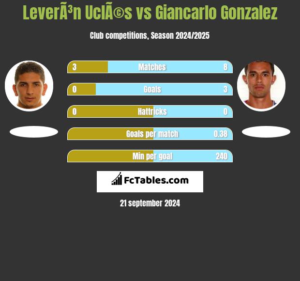 LeverÃ³n UclÃ©s vs Giancarlo Gonzalez h2h player stats