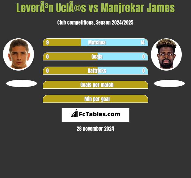 LeverÃ³n UclÃ©s vs Manjrekar James h2h player stats