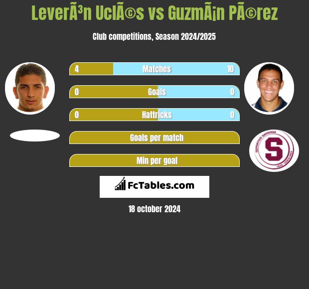 LeverÃ³n UclÃ©s vs GuzmÃ¡n PÃ©rez h2h player stats