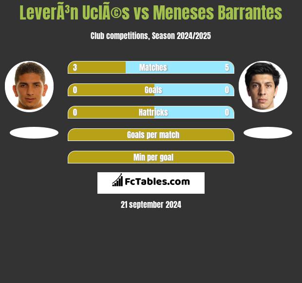 LeverÃ³n UclÃ©s vs Meneses Barrantes h2h player stats