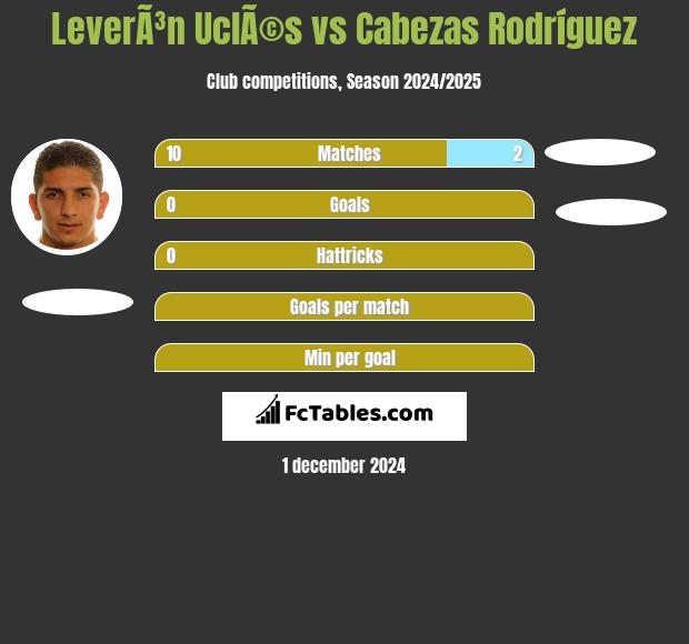 LeverÃ³n UclÃ©s vs Cabezas Rodríguez h2h player stats